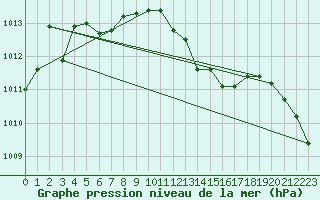 Courbe de la pression atmosphrique pour Pershore