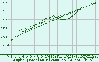 Courbe de la pression atmosphrique pour Saclas (91)