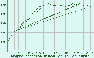 Courbe de la pression atmosphrique pour De Bilt (PB)