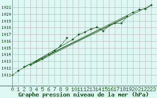 Courbe de la pression atmosphrique pour Sorcy-Bauthmont (08)