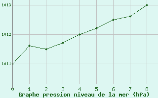 Courbe de la pression atmosphrique pour Bagotville, Que.