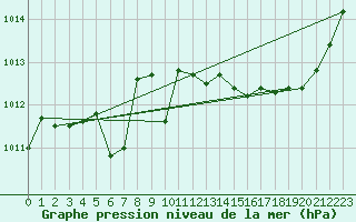 Courbe de la pression atmosphrique pour Bziers-Centre (34)
