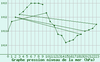 Courbe de la pression atmosphrique pour Straubing