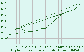 Courbe de la pression atmosphrique pour Lasaint Mountain Cs