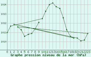 Courbe de la pression atmosphrique pour Agua Clara