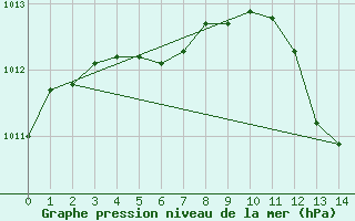 Courbe de la pression atmosphrique pour Groebming