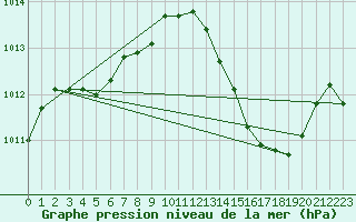 Courbe de la pression atmosphrique pour La Terriere