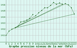 Courbe de la pression atmosphrique pour Geilo Oldebraten