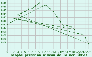 Courbe de la pression atmosphrique pour Creil (60)