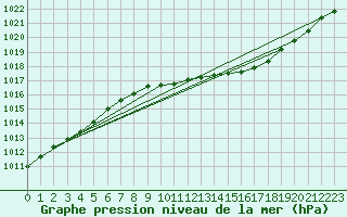 Courbe de la pression atmosphrique pour Sjaelsmark