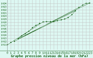 Courbe de la pression atmosphrique pour Offenbach Wetterpar