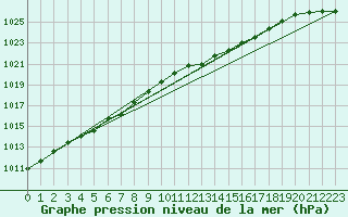 Courbe de la pression atmosphrique pour Glasgow (UK)