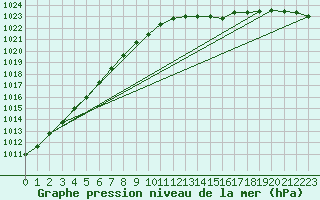 Courbe de la pression atmosphrique pour Westdorpe Aws