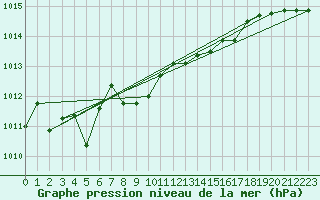 Courbe de la pression atmosphrique pour Lingen
