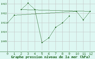 Courbe de la pression atmosphrique pour Jackson, Jackson International Airport