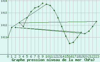 Courbe de la pression atmosphrique pour Sandillon (45)