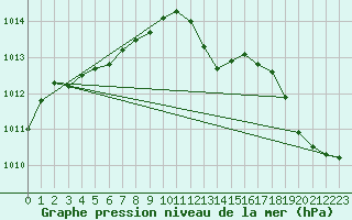 Courbe de la pression atmosphrique pour La Tuque