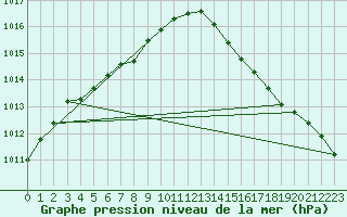 Courbe de la pression atmosphrique pour Saclas (91)