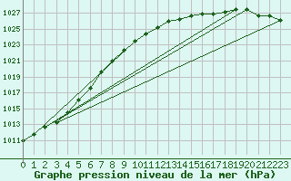 Courbe de la pression atmosphrique pour Leck