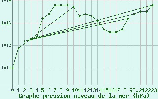 Courbe de la pression atmosphrique pour Floda