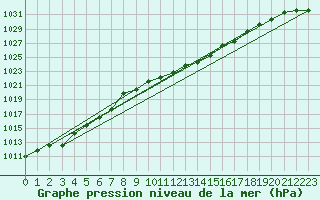 Courbe de la pression atmosphrique pour Alberschwende