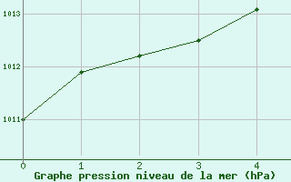 Courbe de la pression atmosphrique pour Bedford Range