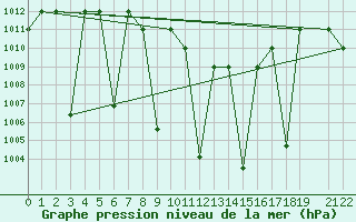 Courbe de la pression atmosphrique pour Damascus Int. Airport