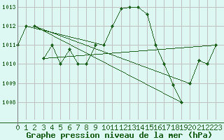 Courbe de la pression atmosphrique pour Belem Aeroporto
