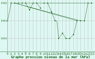 Courbe de la pression atmosphrique pour Canakkale