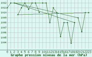 Courbe de la pression atmosphrique pour Ghardaia