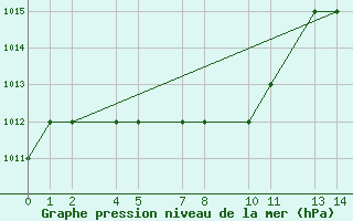 Courbe de la pression atmosphrique pour Rio Branco