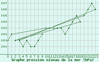 Courbe de la pression atmosphrique pour Thnes (74)