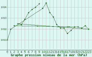 Courbe de la pression atmosphrique pour Hohrod (68)