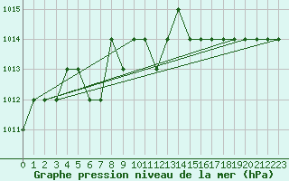 Courbe de la pression atmosphrique pour Saint-Romain-de-Colbosc (76)
