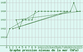 Courbe de la pression atmosphrique pour Egilsstadir