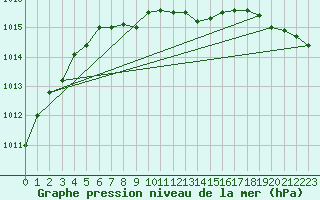 Courbe de la pression atmosphrique pour Kuusamo Ruka Talvijarvi