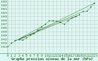 Courbe de la pression atmosphrique pour Brion (38)