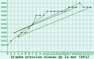 Courbe de la pression atmosphrique pour Marquise (62)