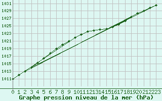 Courbe de la pression atmosphrique pour Harzgerode