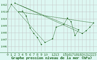 Courbe de la pression atmosphrique pour Sisaket