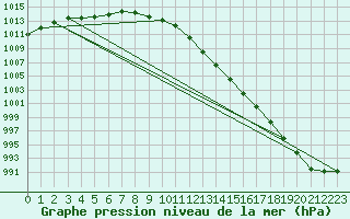 Courbe de la pression atmosphrique pour Hestrud (59)