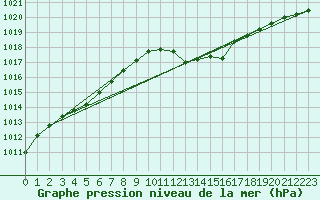 Courbe de la pression atmosphrique pour Humain (Be)