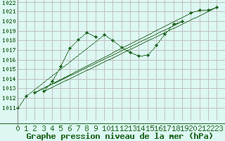 Courbe de la pression atmosphrique pour St Sebastian / Mariazell