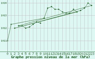 Courbe de la pression atmosphrique pour Solenzara - Base arienne (2B)