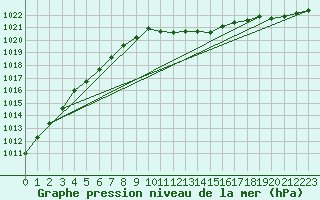 Courbe de la pression atmosphrique pour Warburg