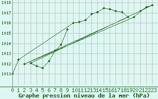 Courbe de la pression atmosphrique pour Charleroi (Be)