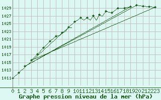 Courbe de la pression atmosphrique pour Middle Wallop