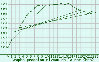 Courbe de la pression atmosphrique pour Meppen
