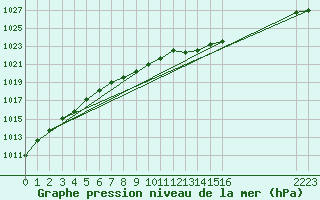 Courbe de la pression atmosphrique pour Elsenborn (Be)