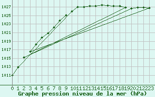 Courbe de la pression atmosphrique pour Wilhelminadorp Aws